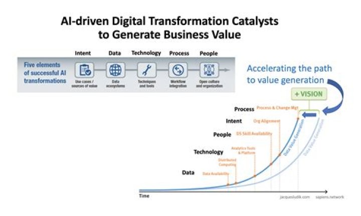 A Catalyst For Transformation In Tech