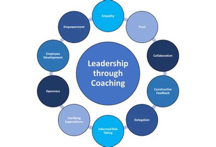 Leadership, Player Development, And Coaching Excellence